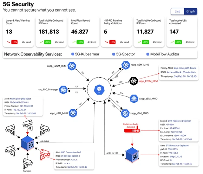5G Security Summary