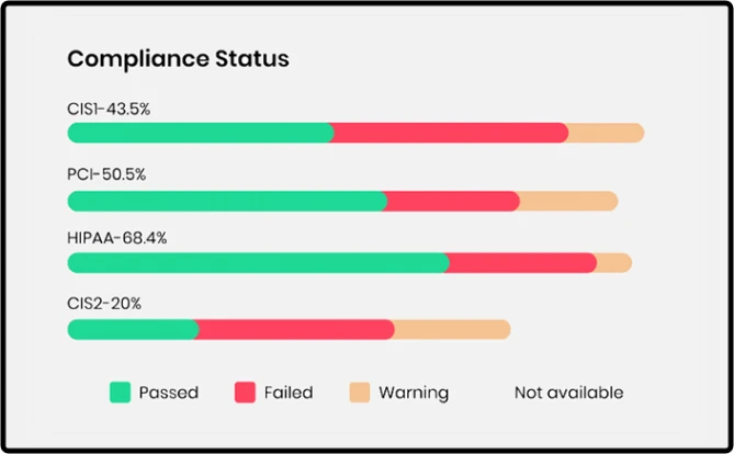 Compliance Status