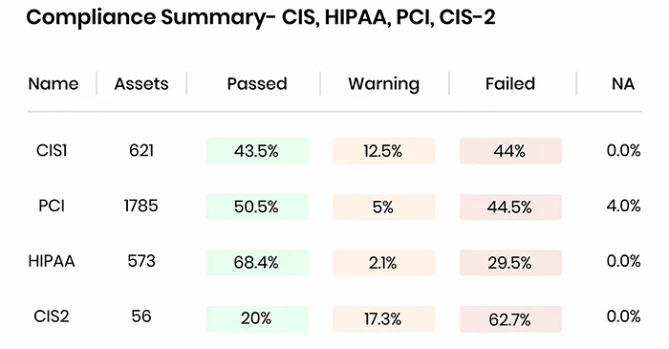 CSMP Compliance Summary