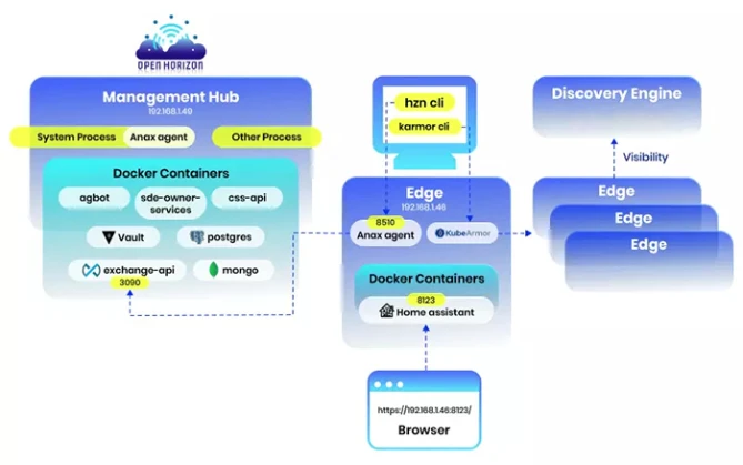 IoT or Edge